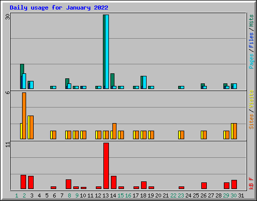 Daily usage for January 2022