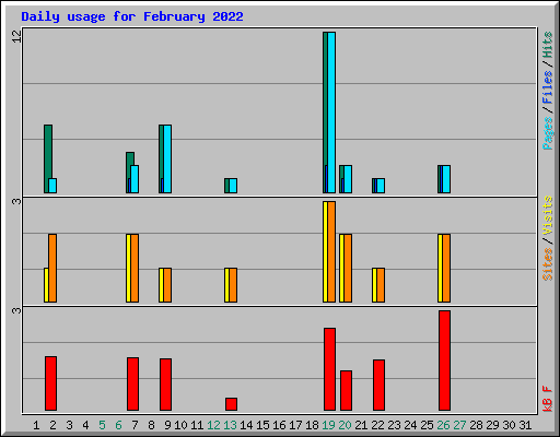 Daily usage for February 2022