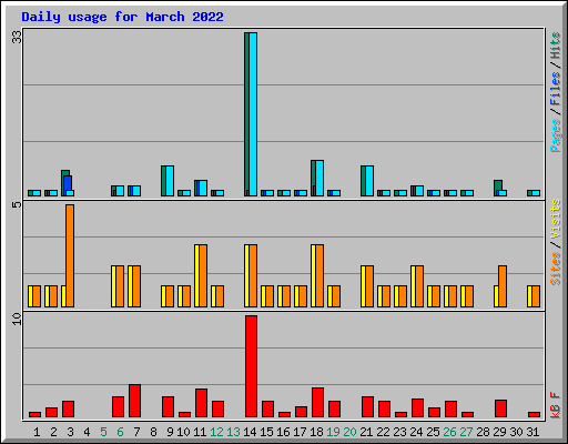 Daily usage for March 2022