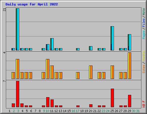 Daily usage for April 2022