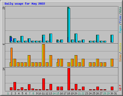 Daily usage for May 2022