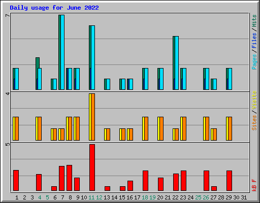 Daily usage for June 2022