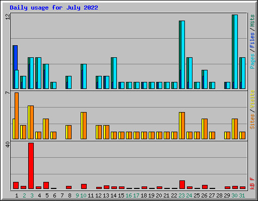 Daily usage for July 2022