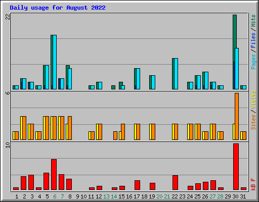 Daily usage for August 2022