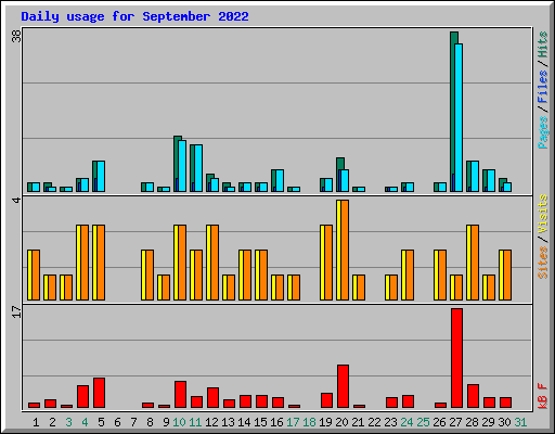 Daily usage for September 2022