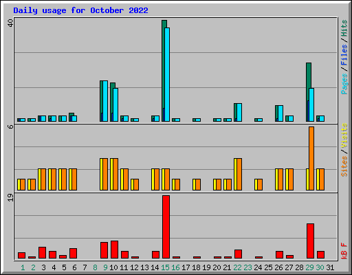 Daily usage for October 2022