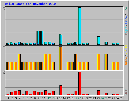 Daily usage for November 2022