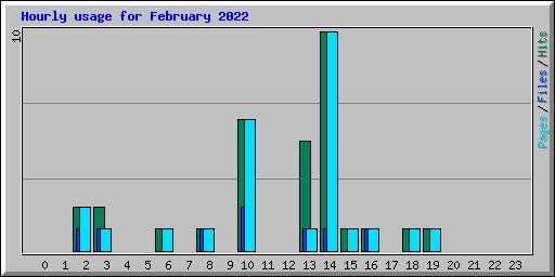 Hourly usage for February 2022