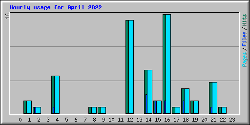 Hourly usage for April 2022