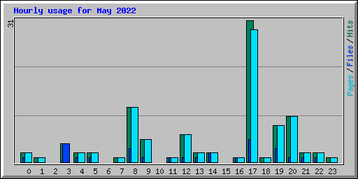 Hourly usage for May 2022