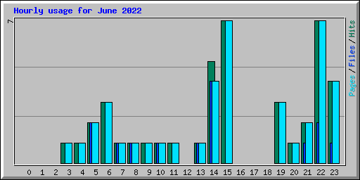 Hourly usage for June 2022