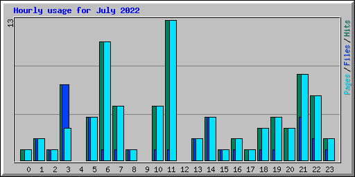 Hourly usage for July 2022