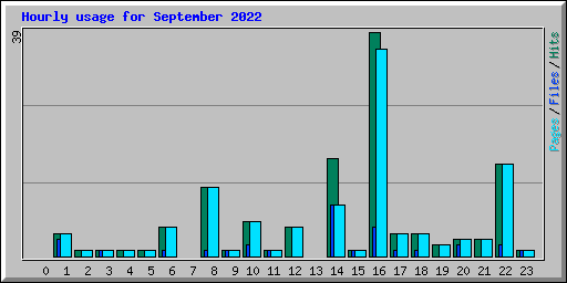 Hourly usage for September 2022