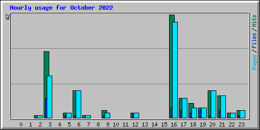 Hourly usage for October 2022
