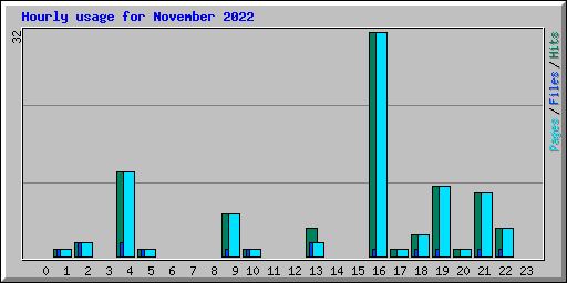 Hourly usage for November 2022