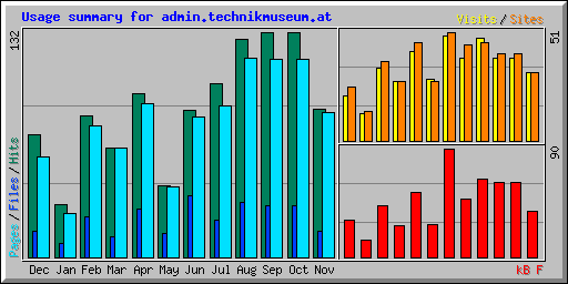 Usage summary for admin.technikmuseum.at