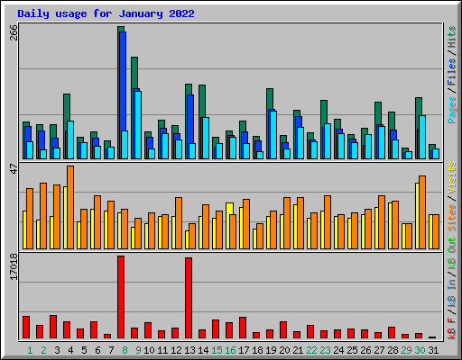 Daily usage for January 2022