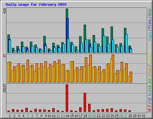 Daily usage for February 2022