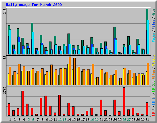 Daily usage for March 2022