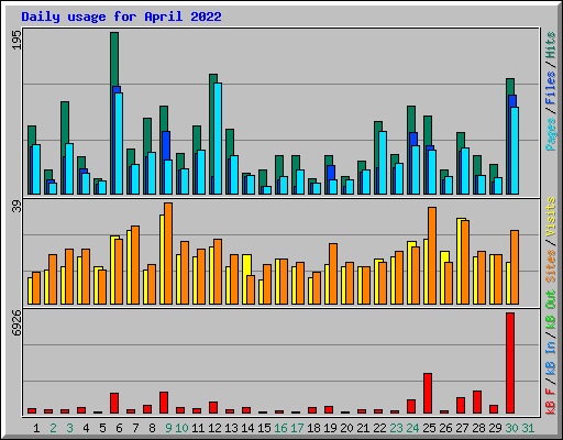 Daily usage for April 2022