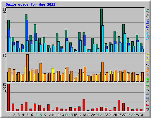 Daily usage for May 2022