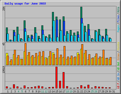 Daily usage for June 2022
