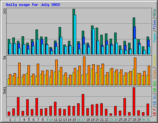 Daily usage for July 2022