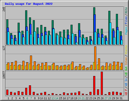 Daily usage for August 2022