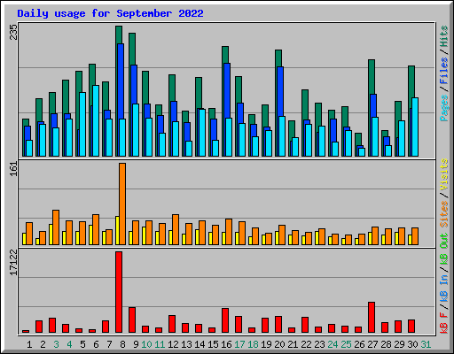 Daily usage for September 2022