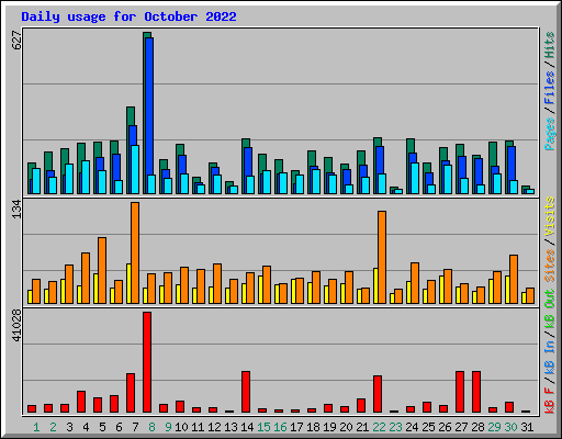 Daily usage for October 2022