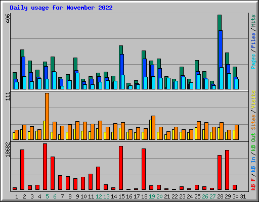 Daily usage for November 2022