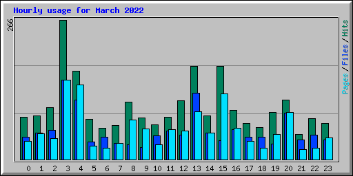 Hourly usage for March 2022