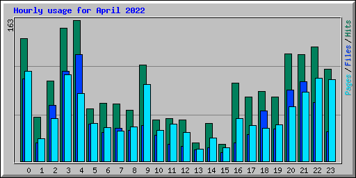Hourly usage for April 2022