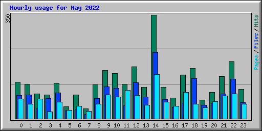 Hourly usage for May 2022