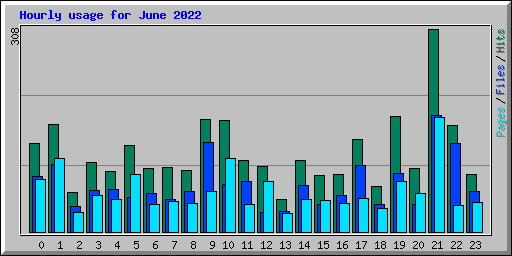 Hourly usage for June 2022