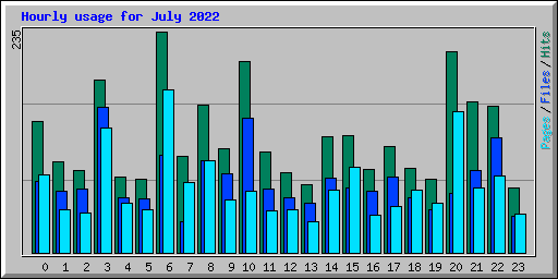 Hourly usage for July 2022