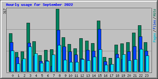 Hourly usage for September 2022