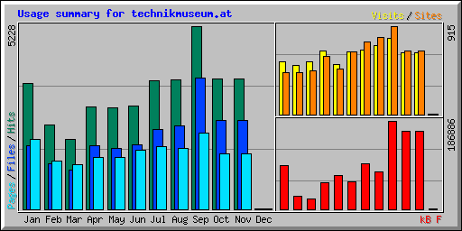 Usage summary for technikmuseum.at